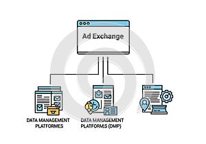 Diagram illustrating an ad exchange process, centralizing