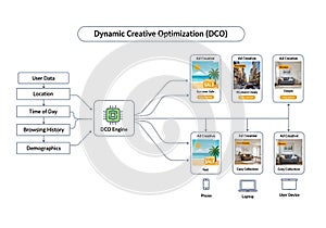 Diagram illustrating Dynamic Creative Optimization (DCO) process.