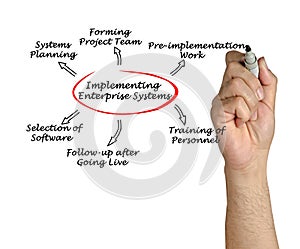 Diagram of implementing enterprise system