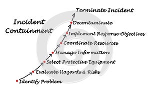 Diagram of Incident Containment photo