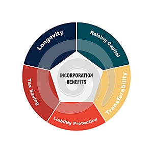 Diagram of Incorporation Benefits with keywords. EPS 10 - isolated on white background