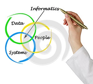 Diagram of informatics