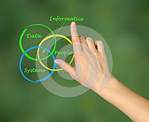 Diagram of informatics photo