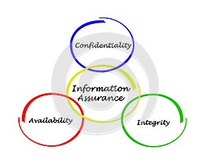 Diagram of information assurance