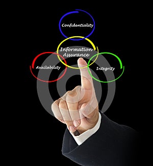 Diagram of information assurance