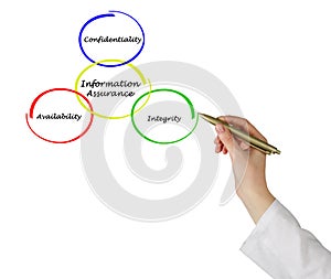 Diagram of information assurance