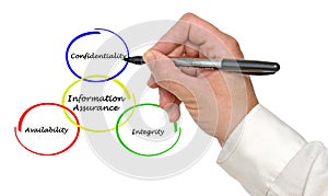 Diagram of information assurance