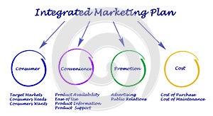 Integrated Marketing Plan