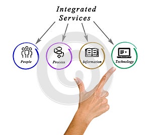 Diagram of integrated services