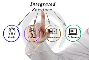 Diagram of integrated services