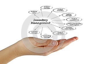 Diagram of Inventory Management photo