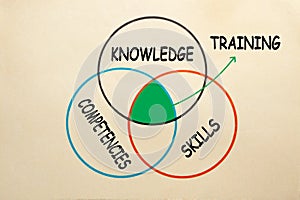 Training Knowledge Skill Competency photo