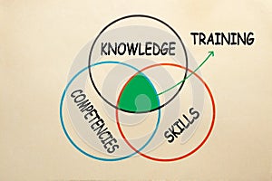 Training Knowledge Skill Competency