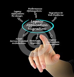 Diagram of Legacy Application Migration