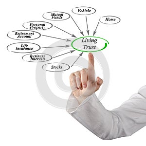 Diagram of Living Trust