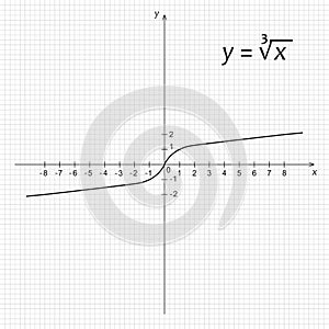 Diagram of mathematics function of the cube root