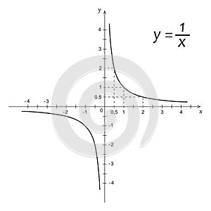 Diagram of mathematics function hyperbola