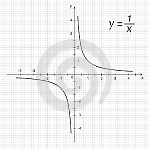 Diagram of mathematics function hyperbola