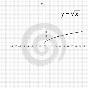 Diagram of mathematics function of the square root