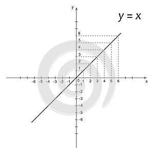 Diagram of mathematics function y is x photo