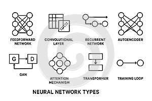 Diagram of Neural Network Architectures: Feedforward, Convolutional, Recurrent, Autoencoder, GAN, Transformer