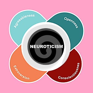 Diagram of Neuroticism concept with keywords. EPS 10 isolated on white background