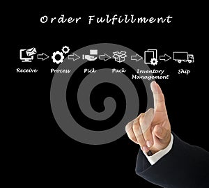 Diagram of order fulfillment