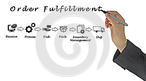 Diagram of order fulfillment