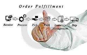 Diagram of order fulfillment