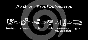 Diagram of order fulfillment