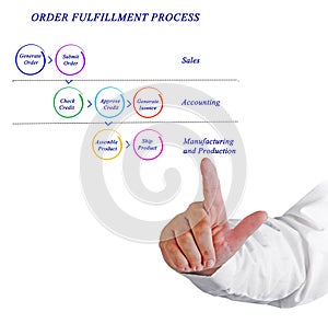 Diagram of ORDER FULFILLMENT PROCESS