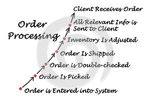 Diagram of order processing
