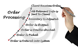 Diagram of order processing