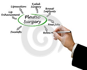 Diagram of Plastic Surgery