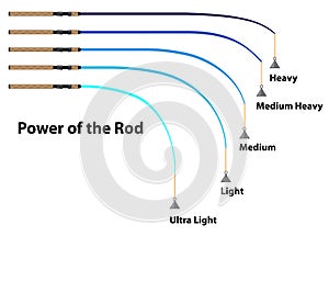 Diagram power of the fishing rod characteristics photo