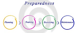 Diagram of Preparedness