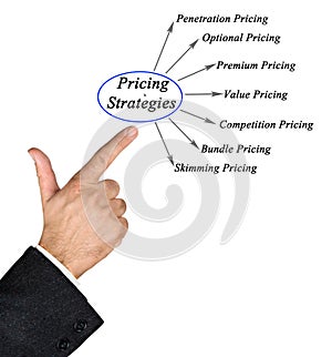 Diagram of Pricing Strategies