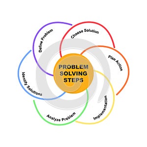 Diagram of Problem Solving Steps concept with keywords. EPS 10 isolated on white background
