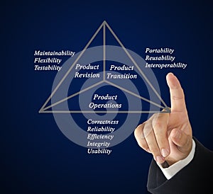 Diagram of product quality	model