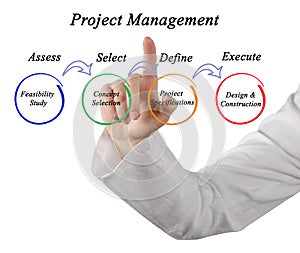 Diagram of project management