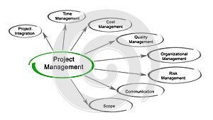 Diagram of project management