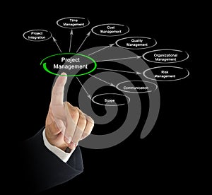 Diagram of project management
