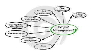 Diagram of project management