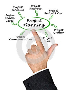 Diagram of Project Planning