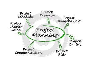 Diagram of Project Planning