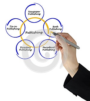 Diagram of publishing