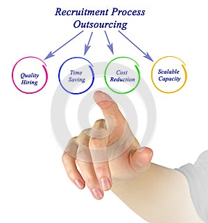 Recruitment Process Outsourcing