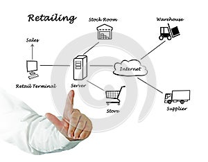 Diagram of Retailing