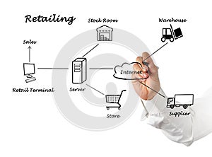 Diagram of Retailing