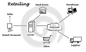 Diagram of Retailing